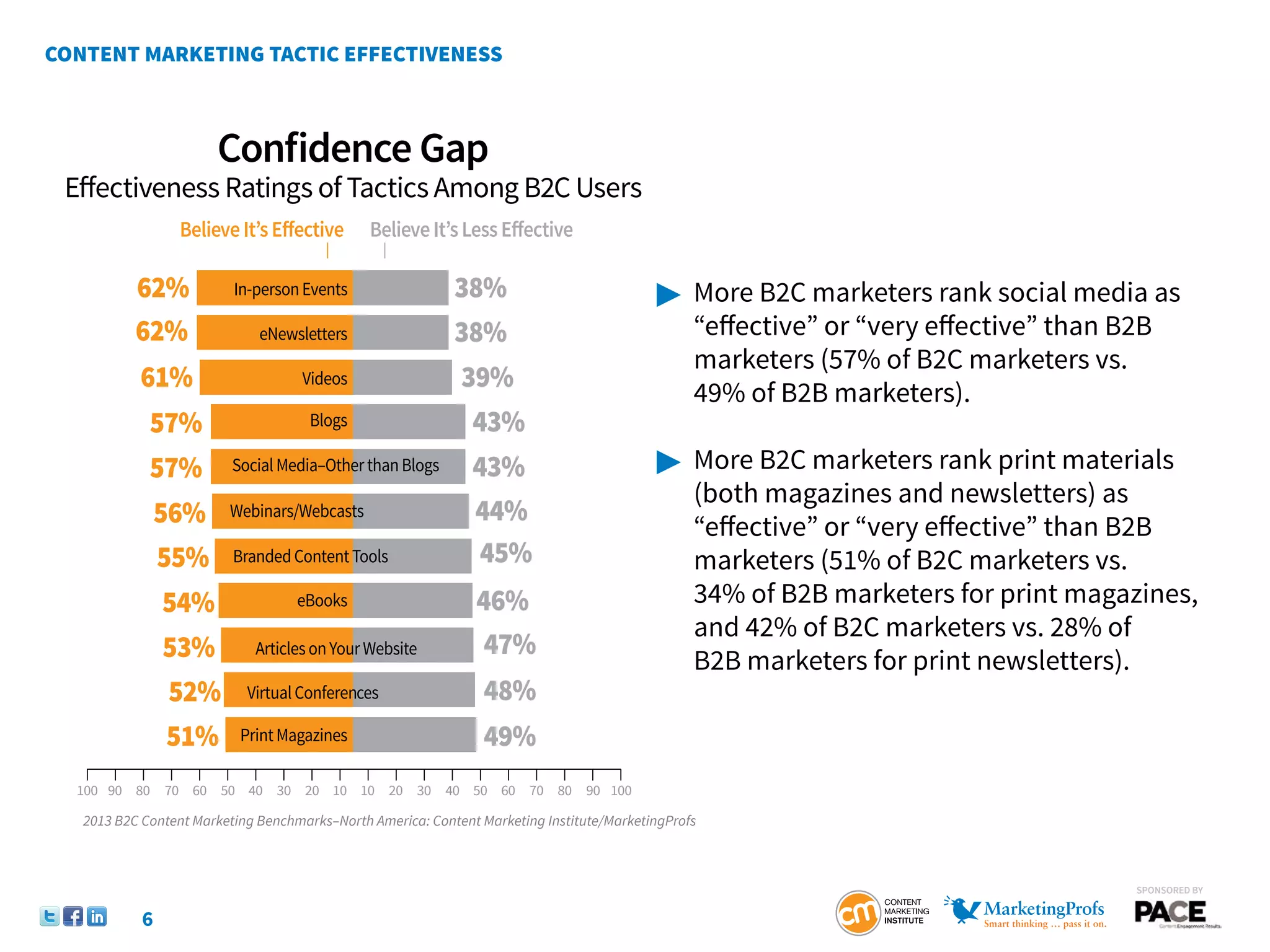 CONTENT MARKETING TACTIC EFFECTIVENESS



                       Confidence Gap
 Eﬀectiveness Ratings of Tactics Among B2C Users
                 Believe It’s Eﬀective         Believe It’s Less Eﬀective

           62%            In-person Events                  38%                            	 More B2C marketers rank social media as
           62%                eNewsletters                  38%                            	     “effective” or “very effective” than B2B
                                                                                           	     marketers (57% of B2C marketers vs.
           61%            Videos                            39%                            	     49% of B2B marketers).
            57%            Blogs                             43%
            57% Social Media–Other than Blogs                43%                           	 More B2C marketers rank print materials
                                                                                           	     (both magazines and newsletters) as
            56% Webinars/Webcasts                            44%
                                                                                           	     “effective” or “very effective” than B2B 		
            55% Branded Content Tools                         45%                          	     marketers (51% of B2C marketers vs.
             54%         eBooks                                46%                         	     34% of B2B marketers for print magazines, 	
                                                                                           	     and 42% of B2C marketers vs. 28% of
             53% Articles on Your Website                       47%
                                                                                           	     B2B marketers for print newsletters).
             52% Virtual Conferences                             48%
             51% Print Magazines                                 49%
  100 90 80 70 60 50 40 30 20 10 10 20 30 40 50 60 70 80 90 100

   2013 B2C Content Marketing Benchmarks–North America: Content Marketing Institute/MarketingProfs



                                                                                                                                       SponSored by


            6
 