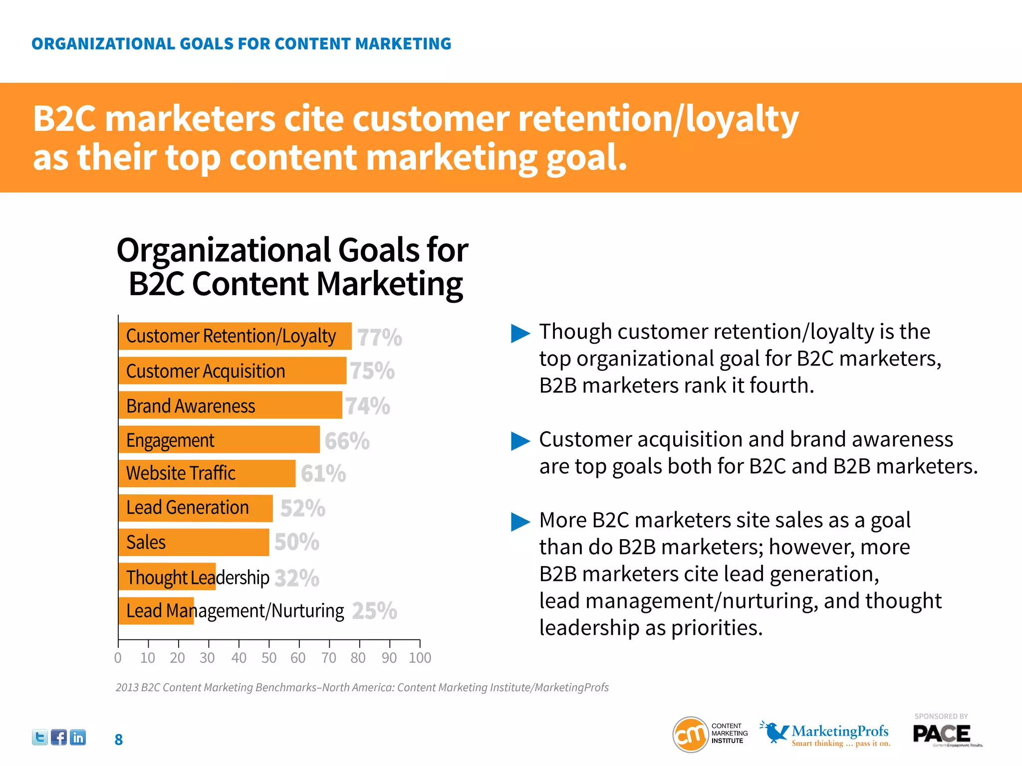 B2C marketers cite customer retention/loyalty
as their top content marketing goal.

    Organizational Goals for
     B2C Content Marketing
        Customer Retention/Loyalty 77%                                          	Though customer retention/loyalty is the
                                                                                	    top organizational goal for B2C marketers,
        Customer Acquisition      75%
                                                                                	    B2B marketers rank it fourth.
        Brand Awareness          74%
        Engagement             66%                                              	Customer acquisition and brand awareness
        Website Traﬀic       61%                                                	    are top goals both for B2C and B2B marketers.
        Lead Generation 52%
                                                                                	More B2C marketers site sales as a goal
        Sales              50%                                                  	    than do B2B marketers; however, more 			
        Thought Leadership 32%                                                  	    B2B marketers cite lead generation,
        Lead Management/Nurturing 25%                                           	    lead management/nurturing, and thought 		
                                                                                	    leadership as priorities.
    0    10 20 30         40 50 60 70 80 90 100
    2013 B2C Content Marketing Benchmarks–North America: Content Marketing Institute/MarketingProfs

                                                                                                                            SponSored by


    8
 