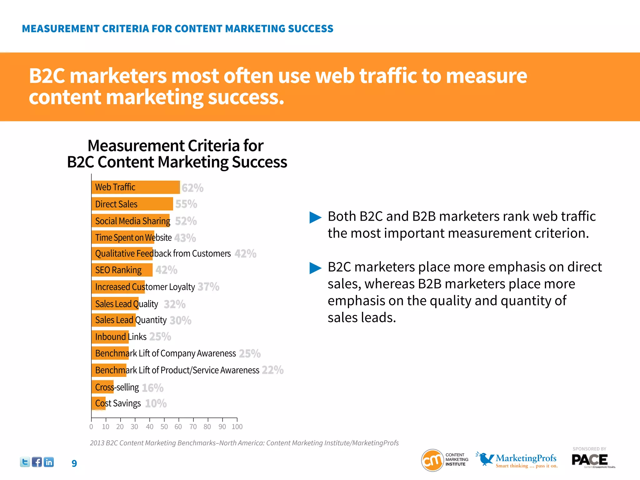 B2C marketers most often use web traffic to measure
content marketing success.

     Measurement Criteria for
   B2C Content Marketing Success
            Web Traﬀic             62%
            Direct Sales          55%
            Social Media Sharing 52%                                       	 Both B2C and B2B marketers rank web traffic 		
            Time Spent on Website 43%                                      	     the most important measurement criterion.
            Qualitative Feedback from Customers     42%
            SEO Ranking      42%                                           	 B2C marketers place more emphasis on direct 	
            Increased Customer Loyalty 37%                                 	     sales, whereas B2B marketers place more
            Sales Lead Quality32%                                          	     emphasis on the quality and quantity of
            Sales Lead Quantity 30%                                        	     sales leads.
            Inbound Links 25%
            Benchmark Lift of Company Awareness 25%
            Benchmark Lift of Product/Service Awareness 22%
            Cross-selling 16%
            Cost Savings   10%
        0    10 20 30      40 50 60 70 80 90 100

        2013 B2C Content Marketing Benchmarks–North America: Content Marketing Institute/MarketingProfs
                                                                                                                       SponSored by


    9
 