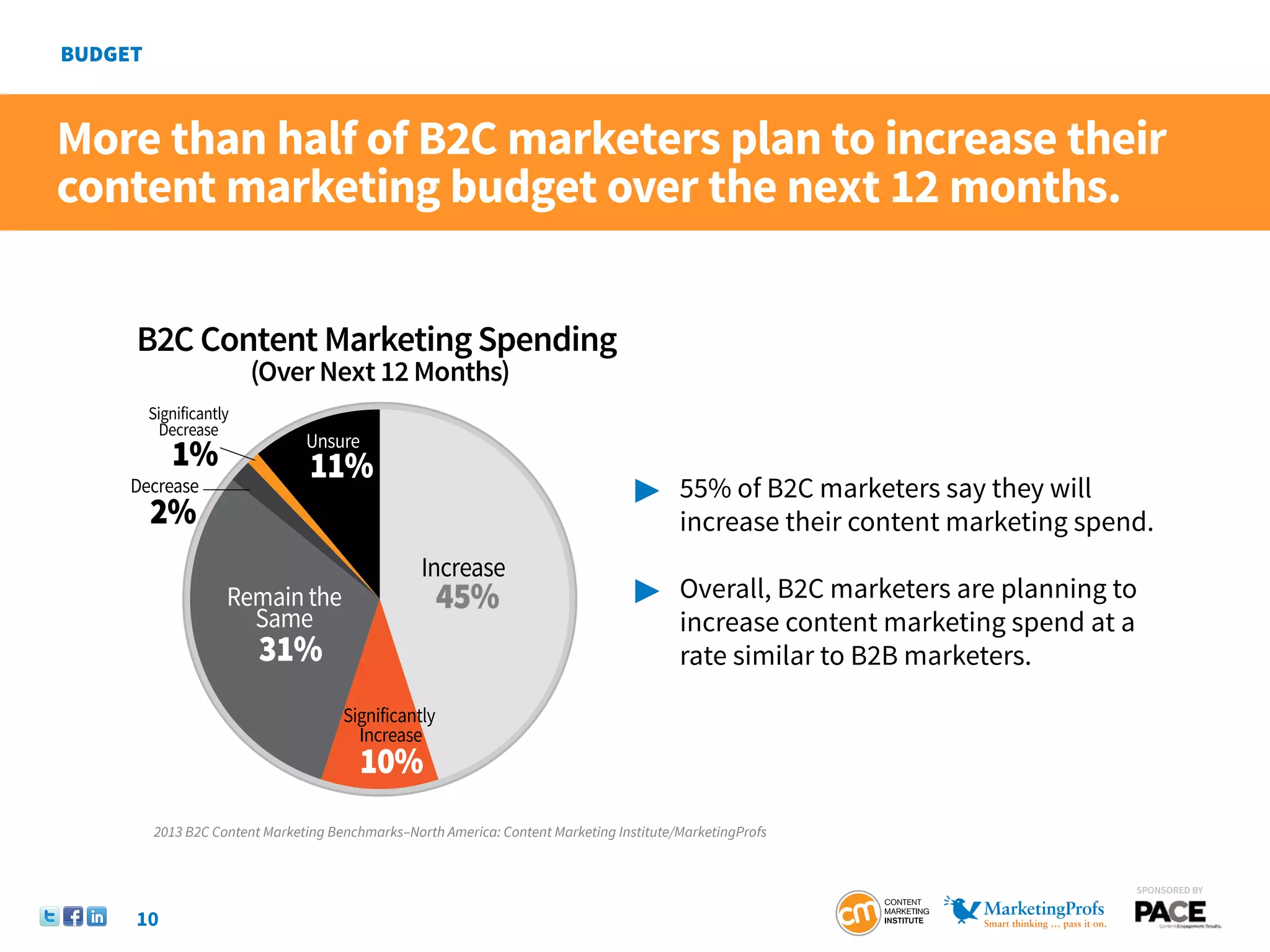 More than half of B2C marketers plan to increase their
content marketing budget over the next 12 months.


   B2C Content Marketing Spending
                     (Over Next 12 Months)
     Significantly
       Decrease
                            Unsure
        1%                   11%
   Decrease                                                                    	 55% of B2C marketers say they will
     2%                                                                        		 increase their content marketing spend.
                                              Increase
                 Remain the                       45%                          	 Overall, B2C marketers are planning to
                   Same                                                        		 increase content marketing spend at a
                     31%                                                       		 rate similar to B2B marketers.

                                  Significantly
                                    Increase
                                    10%
     2013 B2C Content Marketing Benchmarks–North America: Content Marketing Institute/MarketingProfs


                                                                                                                          SponSored by


   10
 