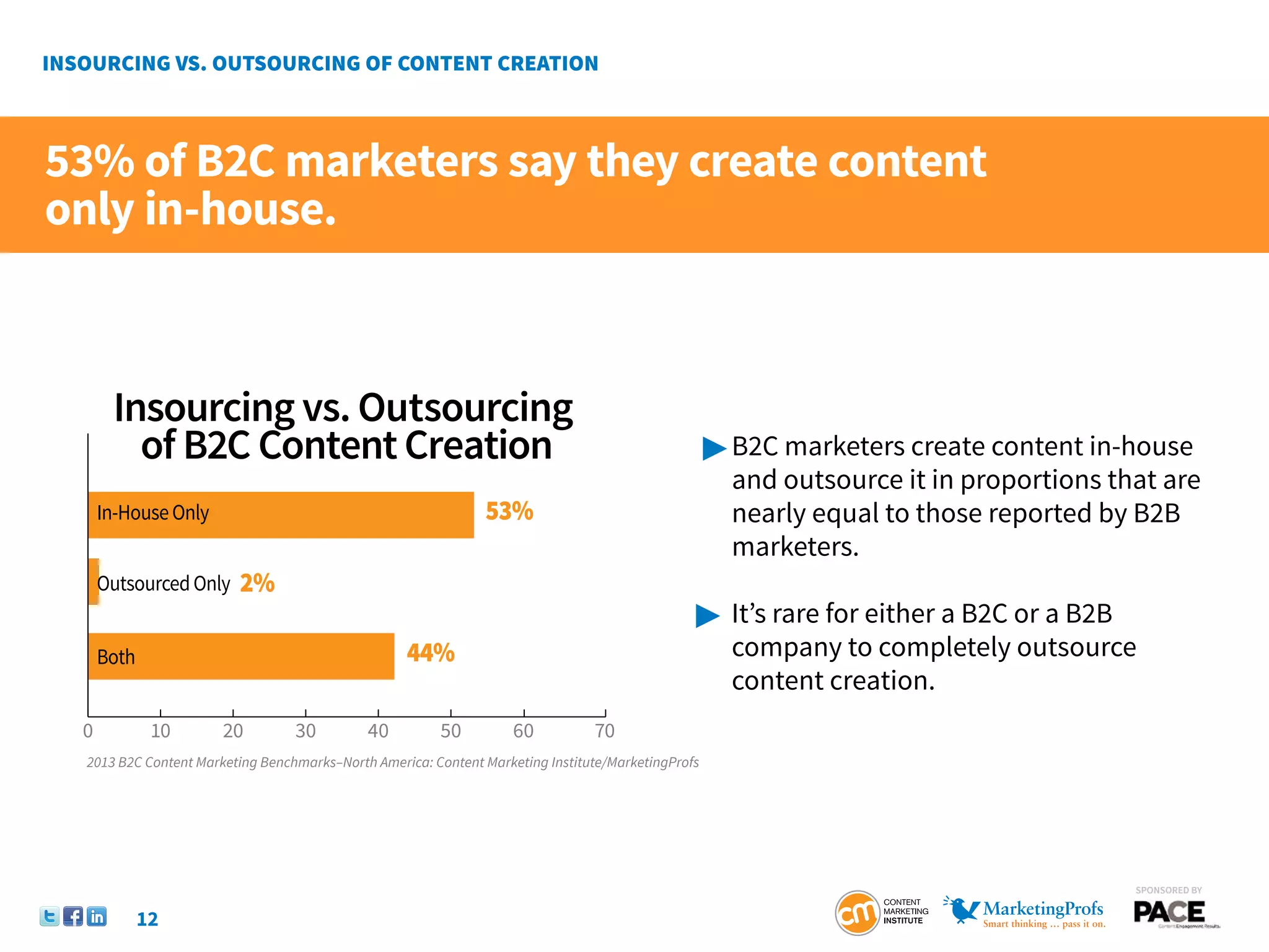 53% of B2C marketers say they create content
only in-house.



      Insourcing vs. Outsourcing
        of B2C Content Creation                                                                    	B2C marketers create content in-house
                                                                                               	 and outsource it in proportions that are
     In-House Only                                            53%                              	 nearly equal to those reported by B2B
                                                                                               	marketers.
     Outsourced Only    2%
                                                                                               	 It’s rare for either a B2C or a B2B
     Both                                         44%                                          	     company to completely outsource 			
                                                                                               	     content creation.
 0           10       20         30         40         50          60          70
 2013 B2C Content Marketing Benchmarks–North America: Content Marketing Institute/MarketingProfs




                                                                                                                                        SponSored by


            12
 