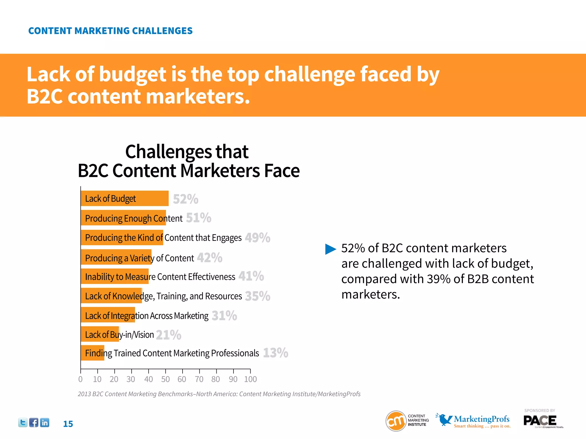 Lack of budget is the top challenge faced by
B2C content marketers.

             Challenges that
        B2C Content Marketers Face
            Lack of Budget        52%
            Producing Enough Content 51%
            Producing the Kind of Content that Engages          49%
                                                                                           	52% of B2C content marketers
            Producing a Variety of Content 42%
                                                                                           	 are challenged with lack of budget, 	
            Inability to Measure Content Eﬀectiveness41%                                   	 compared with 39% of B2B content
            Lack of Knowledge, Training, and Resources 35%                                 	marketers.
            Lack of Integration Across Marketing 31%
            Lack of Buy-in/Vision 21%
            Finding Trained Content Marketing Professionals 13%

        0     10 20 30        40 50 60 70 80 90 100
        2013 B2C Content Marketing Benchmarks–North America: Content Marketing Institute/MarketingProfs

                                                                                                                               SponSored by


   15
 
