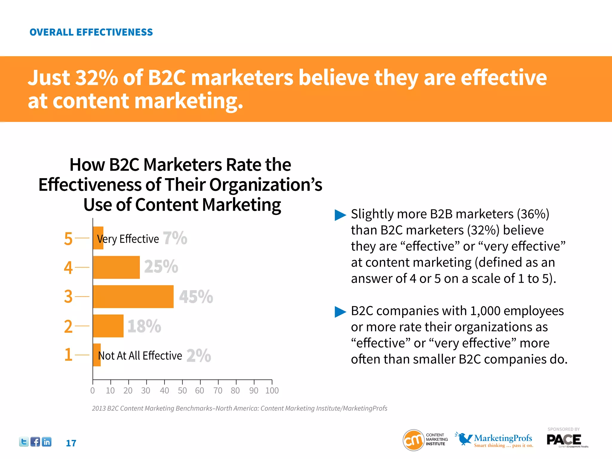 Just 32% of B2C marketers believe they are effective
at content marketing.

    How B2C Marketers Rate the
 Eﬀectiveness of Their Organization’s
      Use of Content Marketing                                                         	Slightly more B2B marketers (36%)
                                                                                       	    than B2C marketers (32%) believe
    5        Very Eﬀective 7%                                                          	    they are “effective” or “very effective”
    4                    25%                                                           	    at content marketing (defined as an
                                                                                       	    answer of 4 or 5 on a scale of 1 to 5).
    3                               45%
                                                                                       	B2C companies with 1,000 employees 	
    2               18%                                                                	 or more rate their organizations as 	
                                                                                       	 “effective” or “very effective” more
    1        Not At All Eﬀective       2%                                              	 often than smaller B2C companies do.

         0    10 20 30        40 50 60 70 80 90 100
         2013 B2C Content Marketing Benchmarks–North America: Content Marketing Institute/MarketingProfs

                                                                                                                                SponSored by


    17
 