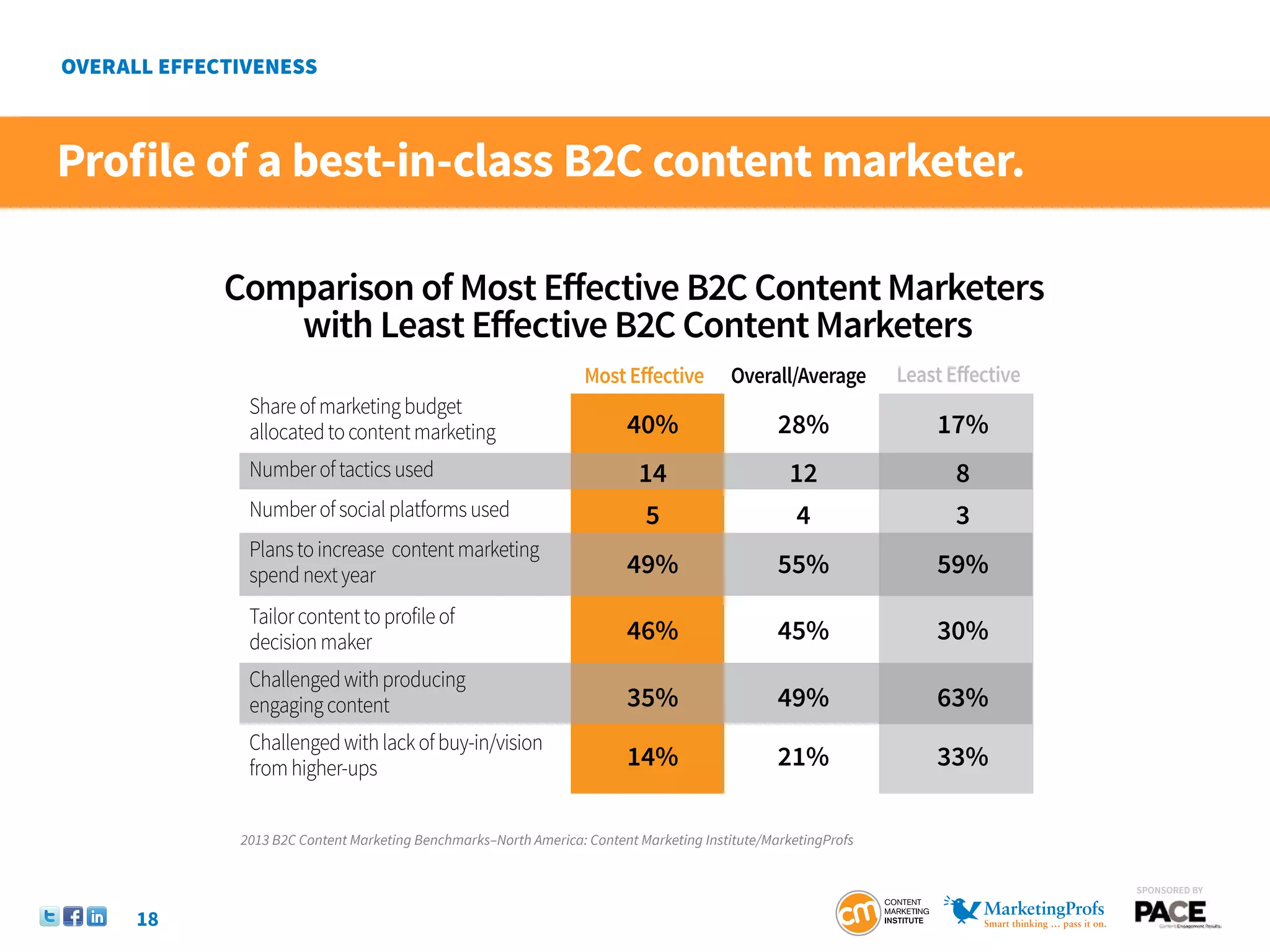 Profile of a best-in-class B2C content marketer.

        Comparison of Most Eﬀective B2C Content Marketers
           with Least Eﬀective B2C Content Marketers
                                                              Most Eﬀective         Overall/Average        Least Eﬀective
          Share of marketing budget
          allocated to content marketing                            40%                     28%                17%
          Number of tactics used                                      14                      12                 8
          Number of social platforms used                              5                       4                 3
          Plans to increase content marketing
          spend next year                                           49%                     55%                59%
          Tailor content to profile of
          decision maker                                            46%                     45%                30%
          Challenged with producing
          engaging content                                          35%                     49%                63%
          Challenged with lack of buy-in/vision
          from higher-ups                                           14%                     21%                33%

         2013 B2C Content Marketing Benchmarks–North America: Content Marketing Institute/MarketingProfs


                                                                                                                            SponSored by


   18
 