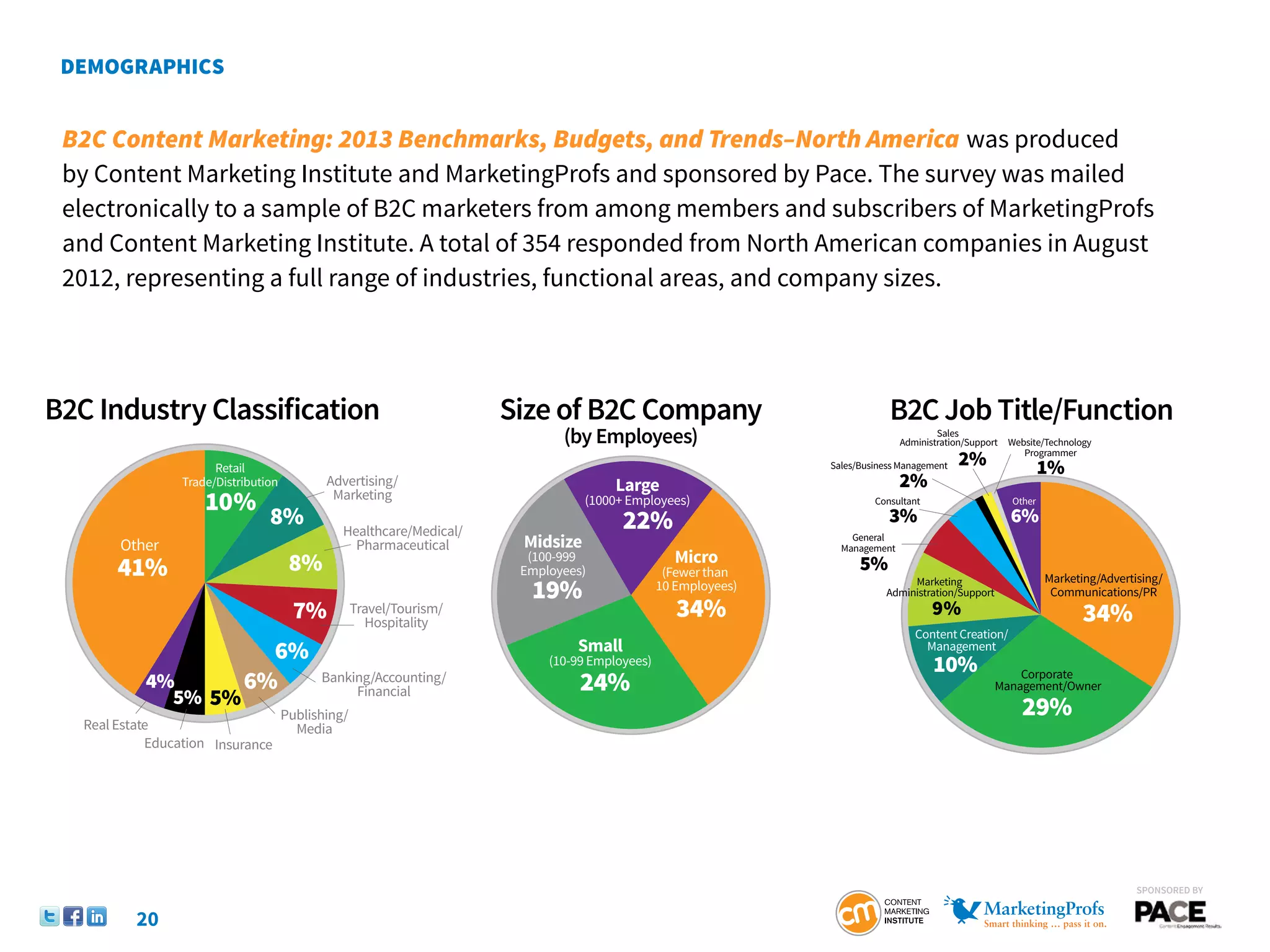 B2C Content Marketing: 2013 Benchmarks, Budgets, and Trends–North America was produced
 by Content Marketing Institute and MarketingProfs and sponsored by Pace. The survey was mailed
 electronically to a sample of B2C marketers from among members and subscribers of MarketingProfs
 and Content Marketing Institute. A total of 354 responded from North American companies in August
 2012, representing a full range of industries, functional areas, and company sizes.




B2C Industry Classification                                            Size of B2C Company                                  B2C Job Title/Function
                                                                              (by Employees)                                           Sales
                                                                                                                               Administration/Support   Website/Technology

                        Retail                                                                                  Sales/Business Management   2%             Programmer
                                                                                                                                                                1%
                  Trade/Distribution          Advertising/                             Large                                   2%
                      10%                      Marketing                          (1000+ Employees)                      Consultant                     Other
                                  8%             Healthcare/Medical/                    22%                                 3%                          6%
        Other                                      Pharmaceutical       Midsize                                     General
                                                                                                                  Management
                                        8%                               (100-999                  Micro
        41%                                                             Employees)               (Fewer than          5%
                                                                                                                                                                Marketing/Advertising/
                                                                         19%                    10 Employees)                   Marketing
                                                                                                                           Administration/Support                Communications/PR
                                        7%           Travel/Tourism/
                                                       Hospitality
                                                                                                   34%                                9%                                34%
                                                                                                                                  Content Creation/
                               6%                                               Small                                               Management
                                                                            (10-99 Employees)                                         10%
            4%               6%              Banking/Accounting/
                                                  Financial                      24%                                                                    Corporate
                                                                                                                                                    Management/Owner
              5% 5%
                                       Publishing/                                                                                                        29%
   Real Estate                           Media
             Education Insurance




                                                                                                                                                                                 SponSored by


           20
 