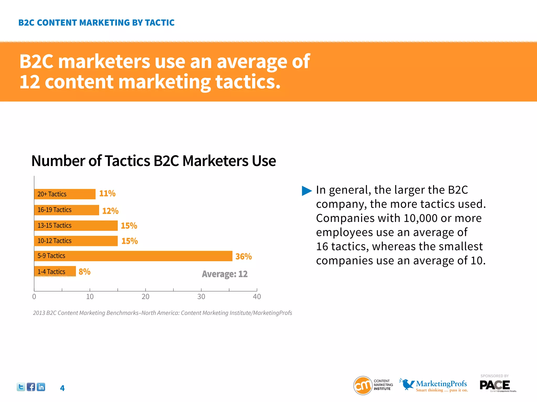B2C marketers use an average of
12 content marketing tactics.


 Number of Tactics B2C Marketers Use
     20+ Tactics           11%                                                                     	In general, the larger the B2C
                                                                                                   	   company, the more tactics used.
     16-19 Tactics         12%
                                                                                                   	   Companies with 10,000 or more
     13-15 Tactics               15%
                                                                                                   	   employees use an average of
     10-12 Tactics               15%
                                                                                                   	   16 tactics, whereas the smallest
     5-9 Tactics                                                           36%
                                                                                                   	   companies use an average of 10.
     1-4 Tactics     8%                                       Average: 12

 0                    10                20                   30                  40
 2013 B2C Content Marketing Benchmarks–North America: Content Marketing Institute/MarketingProfs




                                                                                                                                      SponSored by


             4
 