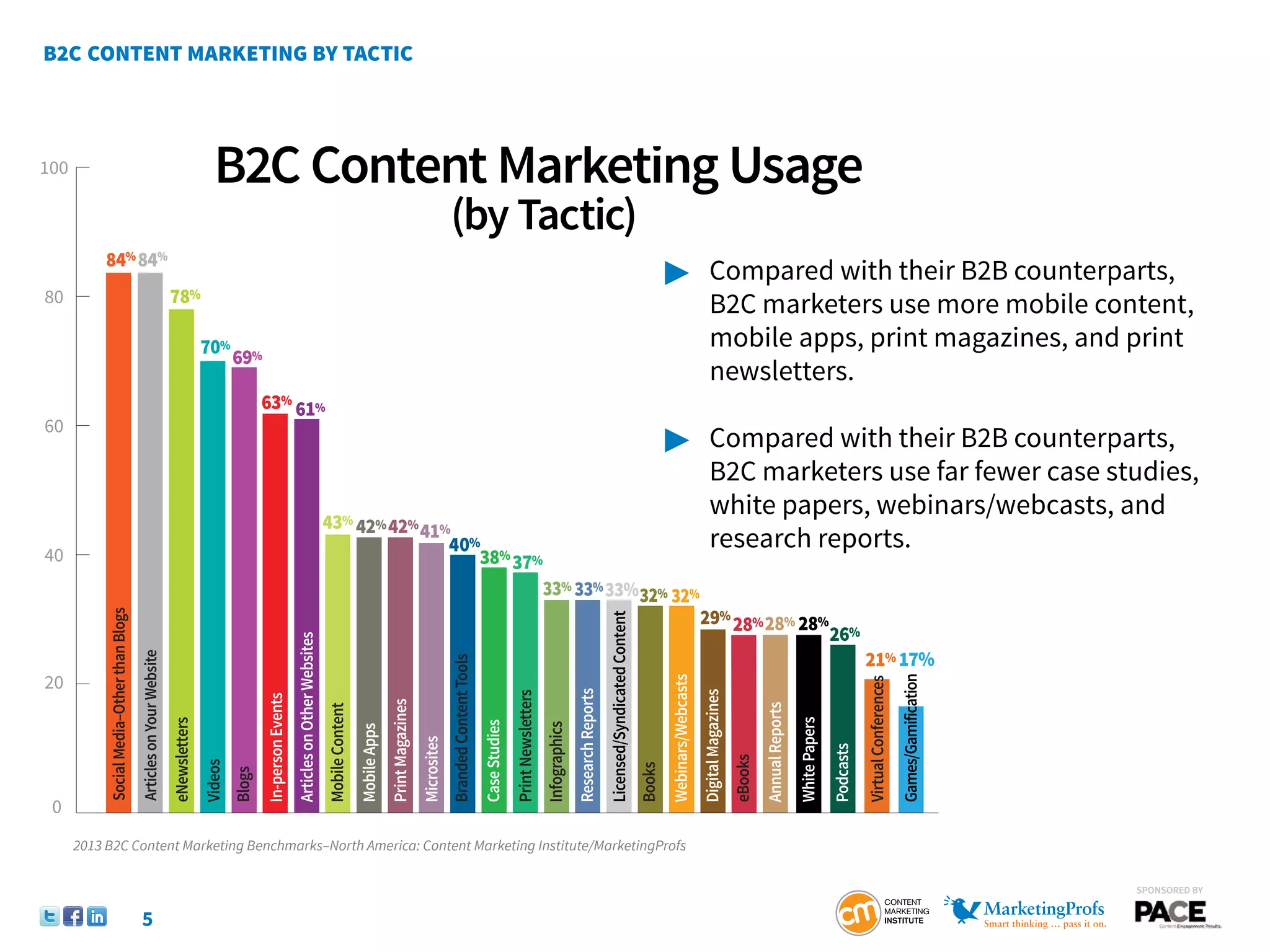100                                                                                     B2C Content Marketing Usage
                                                                                                                                                                                                                    (by Tactic)
           84% 84%
                                                                                                                                                                                                                                                                                                                                                       	 Compared with their B2B counterparts, 		
80                                                                    78%                                                                                                                                                                                                                                                                              		 B2C marketers use more mobile content,
                                                                                     70% 69%                                                                                                                                                                                                                                                           		 mobile apps, print magazines, and print 		
                                                                                                                                                                                                                                                                                                                                                       		newsletters.
                                                                                                      63% 61%
60
                                                                                                                                                                                                                                                                                                                                                       	 Compared with their B2B counterparts, 		
                                                                                                                                                                                                                                                                                                                                                       		 B2C marketers use far fewer case studies, 	
                                                                                                                                                                                                                                                                                                                                                       		 white papers, webinars/webcasts, and 		
                                                                                                                                                      43% 42% 42% 41%
40
                                                                                                                                                                     40% %                                                                                                                                                                             		research reports.
                                                                                                                                                                        38 37%
                                                                                                                                                                                                                                                                               33% 33% 33% 32% 32%
                                                                                                                                                                                                                                                                                                                                                                           29% 28% 28% 28%
           Social Media–Other than Blogs




                                                                                                                                                                                                                                                                                                                 Licensed/Syndicated Content
                                                                                                                                                                                                                                                                                                                                                                                                                                        26%
                                                                                                                         Articles on Other Websites




                                                                                                                                                                                                                                                                                                                                                                                                                                                   21% 17%
                                           Articles on Your Website




                                                                                                                                                                                                                    Branded Content Tools




20




                                                                                                                                                                                                                                                                                                                                                                                                                                                                         Games/Gamification
                                                                                                                                                                                                                                                                                                                                                       Webinars/Webcasts




                                                                                                                                                                                                                                                                                                                                                                                                                                                   Virtual Conferences
                                                                                                                                                                                                                                                                                              Research Reports




                                                                                                                                                                                                                                                                                                                                                                           Digital Magazines
                                                                                                                                                                                                                                                           Print Newsletters
                                                                                                      In-person Events




                                                                                                                                                                                     Print Magazines




                                                                                                                                                                                                                                                                                                                                                                                                        Annual Reports
                                                                                                                                                      Mobile Content




                                                                                                                                                                                                                                                                                                                                                                                                                         White Papers
                                                                      eNewsletters




                                                                                                                                                                                                                                            Case Studies


                                                                                                                                                                                                                                                                               Infographics
                                                                                                                                                                       Mobile Apps


                                                                                                                                                                                                       Microsites




                                                                                                                                                                                                                                                                                                                                                                                                                                        Podcasts
                                                                                                                                                                                                                                                                                                                                                                                               eBooks
                                                                                     Videos




                                                                                                                                                                                                                                                                                                                                               Books
                                                                                              Blogs




 0
      2013 B2C Content Marketing Benchmarks–North America: Content Marketing Institute/MarketingProfs

                                                                                                                                                                                                                                                                                                                                                                                                                                                                                              SponSored by


                                             5
 