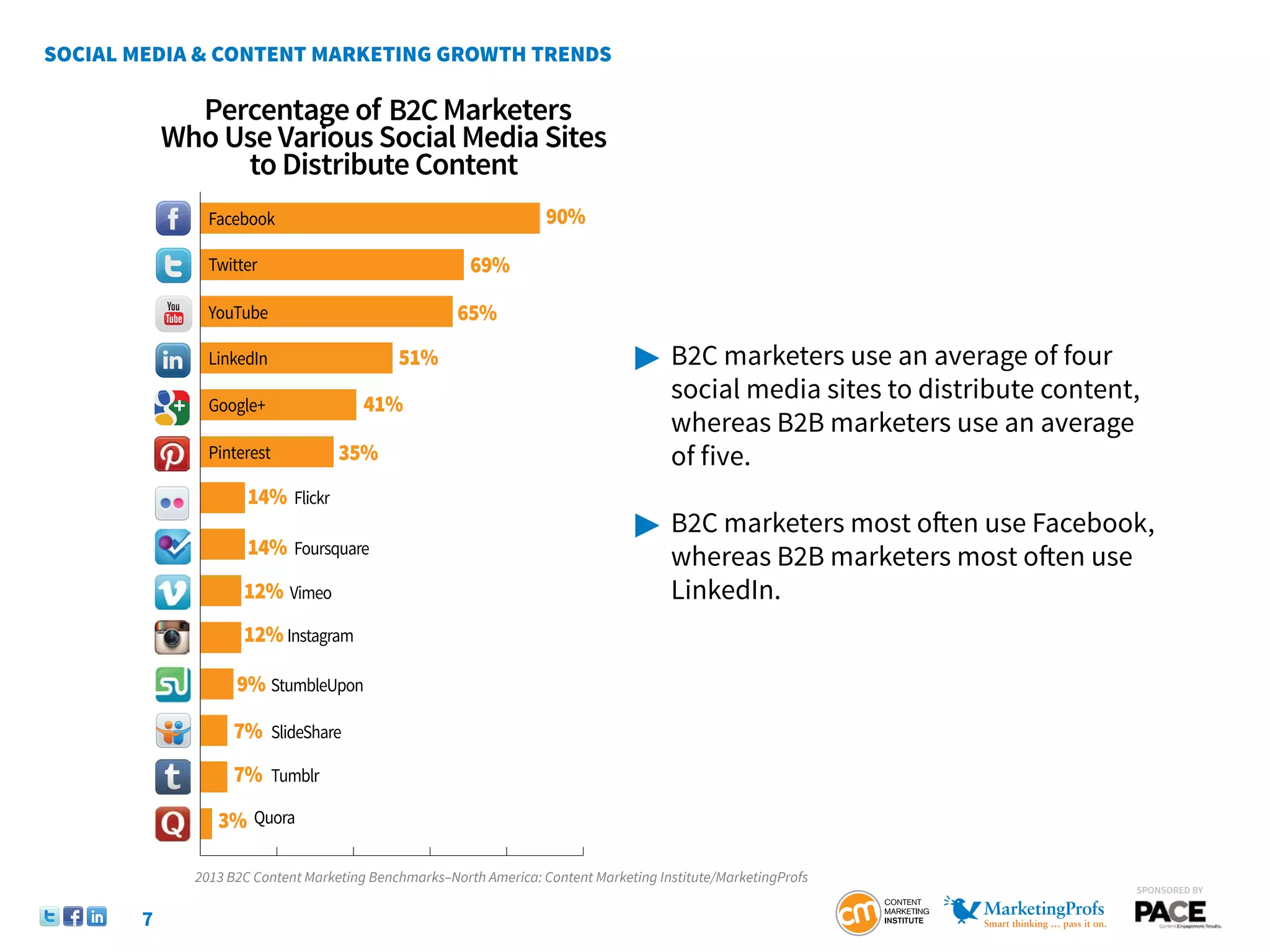 B2C


        Facebook                                          90%

        Twitter                               69%

        YouTube                             65%
        LinkedIn                   51%                                  	 B2C marketers use an average of four
        Google+                 41%
                                                                        	    social media sites to distribute content, 		
                                                                        	    whereas B2B marketers use an average
        Pinterest         35%                                           	    of five.
             14% Flickr
                                                                        	 B2C marketers most often use Facebook, 		
             14% Foursquare                                             	 whereas B2B marketers most often use
             12% Vimeo                                                  	LinkedIn.
             12% Instagram

            9% StumbleUpon

           7% SlideShare
           7% Tumblr
         3% Quora
    0              20      40          60          80         100
    2013 B2C Content Marketing Benchmarks–North America: Content Marketing Institute/MarketingProfs
                                                                                                                     SponSored by


7
 