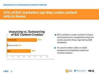 53% of B2C marketers say they create content
only in-house.



      Insourcing vs. Outsourcing
        of B2C Content Creation                                                                    	B2C marketers create content in-house
                                                                                               	 and outsource it in proportions that are
     In-House Only                                            53%                              	 nearly equal to those reported by B2B
                                                                                               	marketers.
     Outsourced Only    2%
                                                                                               	 It’s rare for either a B2C or a B2B
     Both                                         44%                                          	     company to completely outsource 			
                                                                                               	     content creation.
 0           10       20         30         40         50          60          70
 2013 B2C Content Marketing Benchmarks–North America: Content Marketing Institute/MarketingProfs




                                                                                                                                        SponSored by


            12
 