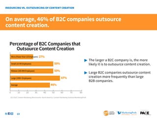 On average, 46% of B2C companies outsource
content creation.


 Percentage of B2C Companies that
    Outsource Content Creation
     Micro (Fewer than 10 Employees)    27%
                                                                                             	 The larger a B2C company is, the more 		
     Small (10-99 Employees)                            50%                                  	     likely it is to outsource content creation.
     Midsize (100-999 Employees)                        50%
                                                                                             	 Large B2C companies outsource content 	
     Large (1000+ Employees)                                    67%                          	     creation more frequently than large
                                                                                             	     B2B companies.
     Average                                       46%

 0          10        20           30     40         50         60         70           80
 2013 B2C Content Marketing Benchmarks–North America: Content Marketing Institute/MarketingProfs




                                                                                                                                      SponSored by


           13
 