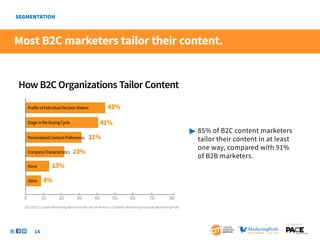 Most B2C marketers tailor their content.


How B2C Organizations Tailor Content

     Profile of Individual Decision Makers          45%

     Stage in the Buying Cycle                    41%
                                                                                                   	85% of B2C content marketers 		
     Personalized Content Preferences    31%                                                       	 tailor their content in at least
                                                                                                   	 one way, compared with 91%
     Company Characteristics     23%
                                                                                                   	 of B2B marketers.
     None          13%

     Other    8%

 0            10       20         30         40        50         60         70           80
 2013 B2C Content Marketing Benchmarks–North America: Content Marketing Institute/MarketingProfs



                                                                                                                                    SponSored by


         14
 