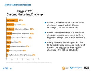 Biggest B2C
 Content Marketing Challenge
    Lack of Budget          23%
                                                                                	More B2C marketers than B2B marketers 		
    Producing Enough Content     15%                                            	 cite lack of budget as their biggest
                                                                                	 challenge (23% B2C vs. 14% B2B).
    Producing the Kind of Content that Engages   15%
                                                                                	More B2B marketers than B2C marketers 		
    Lack of Knowledge, Training, and Resources   10%
                                                                                	 cite producing enough content as their
    Inability to Measure Content Eﬀectiveness    8%                             	 biggest challenge (29% B2B vs. 15% B2C).

    Lack of Buy-in/Vision   8%                                                  	Nearly the same percentage of B2C and
                                                                                	 B2B marketers cite producing the kind of 	
    Lack of Integration Across Marketing   6%
                                                                                	 content that engages as their biggest
    Producing a Variety of Content   5%                                         	 challenge (15% B2C vs. 18% B2B).

    Finding Trained Content Marketing Professionals   2%
0          10         20         30         40         50         60
2013 B2C Content Marketing Benchmarks–North America: Content Marketing Institute/MarketingProfs


                                                                                                                          SponSored by


         16
 