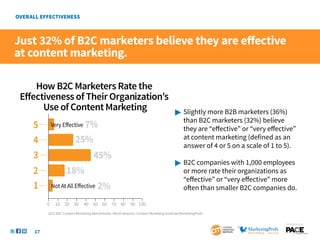 Just 32% of B2C marketers believe they are effective
at content marketing.

    How B2C Marketers Rate the
 Eﬀectiveness of Their Organization’s
      Use of Content Marketing                                                         	Slightly more B2B marketers (36%)
                                                                                       	    than B2C marketers (32%) believe
    5        Very Eﬀective 7%                                                          	    they are “effective” or “very effective”
    4                    25%                                                           	    at content marketing (defined as an
                                                                                       	    answer of 4 or 5 on a scale of 1 to 5).
    3                               45%
                                                                                       	B2C companies with 1,000 employees 	
    2               18%                                                                	 or more rate their organizations as 	
                                                                                       	 “effective” or “very effective” more
    1        Not At All Eﬀective       2%                                              	 often than smaller B2C companies do.

         0    10 20 30        40 50 60 70 80 90 100
         2013 B2C Content Marketing Benchmarks–North America: Content Marketing Institute/MarketingProfs

                                                                                                                                SponSored by


    17
 
