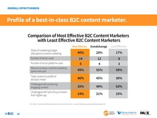 Profile of a best-in-class B2C content marketer.

        Comparison of Most Eﬀective B2C Content Marketers
           with Least Eﬀective B2C Content Marketers
                                                              Most Eﬀective         Overall/Average        Least Eﬀective
          Share of marketing budget
          allocated to content marketing                            40%                     28%                17%
          Number of tactics used                                      14                      12                 8
          Number of social platforms used                              5                       4                 3
          Plans to increase content marketing
          spend next year                                           49%                     55%                59%
          Tailor content to profile of
          decision maker                                            46%                     45%                30%
          Challenged with producing
          engaging content                                          35%                     49%                63%
          Challenged with lack of buy-in/vision
          from higher-ups                                           14%                     21%                33%

         2013 B2C Content Marketing Benchmarks–North America: Content Marketing Institute/MarketingProfs


                                                                                                                            SponSored by


   18
 