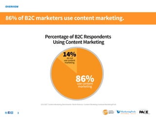 86% of B2C marketers use content marketing.


                 Percentage of B2C Respondents
                    Using Content Marketing

                                       14%  do not
                                         use content
                                          marketing




                                                       86%
                                                         use content
                                                          marketing




            2013 B2C Content Marketing Benchmarks–North America: Content Marketing Institute/MarketingProfs

                                                                                                              SponSored by


    3
 