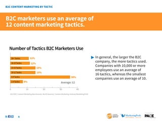 B2C marketers use an average of
12 content marketing tactics.


 Number of Tactics B2C Marketers Use
     20+ Tactics           11%                                                                     	In general, the larger the B2C
                                                                                                   	   company, the more tactics used.
     16-19 Tactics         12%
                                                                                                   	   Companies with 10,000 or more
     13-15 Tactics               15%
                                                                                                   	   employees use an average of
     10-12 Tactics               15%
                                                                                                   	   16 tactics, whereas the smallest
     5-9 Tactics                                                           36%
                                                                                                   	   companies use an average of 10.
     1-4 Tactics     8%                                       Average: 12

 0                    10                20                   30                  40
 2013 B2C Content Marketing Benchmarks–North America: Content Marketing Institute/MarketingProfs




                                                                                                                                      SponSored by


             4
 