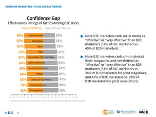 CONTENT MARKETING TACTIC EFFECTIVENESS



                       Confidence Gap
 Eﬀectiveness Ratings of Tactics Among B2C Users
                 Believe It’s Eﬀective         Believe It’s Less Eﬀective

           62%            In-person Events                  38%                            	 More B2C marketers rank social media as
           62%                eNewsletters                  38%                            	     “effective” or “very effective” than B2B
                                                                                           	     marketers (57% of B2C marketers vs.
           61%            Videos                            39%                            	     49% of B2B marketers).
            57%            Blogs                             43%
            57% Social Media–Other than Blogs                43%                           	 More B2C marketers rank print materials
                                                                                           	     (both magazines and newsletters) as
            56% Webinars/Webcasts                            44%
                                                                                           	     “effective” or “very effective” than B2B 		
            55% Branded Content Tools                         45%                          	     marketers (51% of B2C marketers vs.
             54%         eBooks                                46%                         	     34% of B2B marketers for print magazines, 	
                                                                                           	     and 42% of B2C marketers vs. 28% of
             53% Articles on Your Website                       47%
                                                                                           	     B2B marketers for print newsletters).
             52% Virtual Conferences                             48%
             51% Print Magazines                                 49%
  100 90 80 70 60 50 40 30 20 10 10 20 30 40 50 60 70 80 90 100

   2013 B2C Content Marketing Benchmarks–North America: Content Marketing Institute/MarketingProfs



                                                                                                                                       SponSored by


            6
 