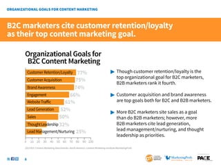 B2C marketers cite customer retention/loyalty
as their top content marketing goal.

    Organizational Goals for
     B2C Content Marketing
        Customer Retention/Loyalty 77%                                          	Though customer retention/loyalty is the
                                                                                	    top organizational goal for B2C marketers,
        Customer Acquisition      75%
                                                                                	    B2B marketers rank it fourth.
        Brand Awareness          74%
        Engagement             66%                                              	Customer acquisition and brand awareness
        Website Traﬀic       61%                                                	    are top goals both for B2C and B2B marketers.
        Lead Generation 52%
                                                                                	More B2C marketers site sales as a goal
        Sales              50%                                                  	    than do B2B marketers; however, more 			
        Thought Leadership 32%                                                  	    B2B marketers cite lead generation,
        Lead Management/Nurturing 25%                                           	    lead management/nurturing, and thought 		
                                                                                	    leadership as priorities.
    0    10 20 30         40 50 60 70 80 90 100
    2013 B2C Content Marketing Benchmarks–North America: Content Marketing Institute/MarketingProfs

                                                                                                                            SponSored by


    8
 