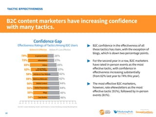 TACTIC EFFECTIVENESS

B2C content marketers have increasing confidence
with many tactics.
Confidence Gap

Eﬀectiveness Ratings of Tactics Among B2C Users
Believe It’s Eﬀective

Believe It’s Less Eﬀective

In-person Events
74%
eNewsletters
73%
Videos
65%
Social Media –
63%
Other than Blogs
58% Articles on Your Website
58% Webinars/Webcasts
56% Mobile Content
56% Online Presentations
Blogs
55%
54% Case Studies

26%
27%
35%
37%
42%
42%
44%
44%
45%
46%

	 B2C confidence in the effectiveness of all 		
		 these tactics has risen, with the exception of 	
		 blogs, which is down two percentage points.
	
		
		
		
		

For the second year in a row, B2C marketers 	
have rated in-person events as the most
effective tactic, with confidence in
effectiveness increasing substantially
(from 62% last year to 74% this year).

	
		
		
		

The most effective B2C marketers,
however, rate eNewsletters as the most
effective tactic (91%), followed by in-person 	
events (81%).

100 90 80 70 60 50 40 30 20 10 10 20 30 40 50 60 70 80 90 100

2014 B2C Content Marketing Trends—North America: Content Marketing Institute/MarketingProfs
SponSored by

10

 