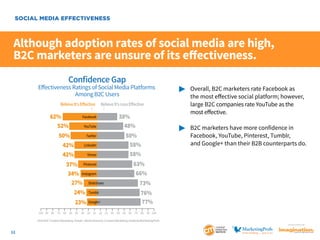SOCIAL MEDIA EFFECTIVENESS

Although adoption rates of social media are high,
B2C marketers are unsure of its effectiveness.
Confidence Gap

Eﬀectiveness Ratings of Social Media Platforms
Among B2C Users
Believe It’s Eﬀective

62%
52%
50%
42%
42%

Believe It’s Less Eﬀective

Facebook
YouTube
Twitter
LinkedIn
Vimeo

37% Pinterest
34% Instagram
27% SlideShare
24% Tumblr
23%

Google+

38%
48%
50%
58%
58%

	
		
		
		

Overall, B2C marketers rate Facebook as
the most effective social platform; however, 	
large B2C companies rate YouTube as the
most effective.

	 B2C marketers have more confidence in 		
		 Facebook, YouTube, Pinterest, Tumblr,
		 and Google+ than their B2B counterparts do.

63%
66%
73%
76%
77%

100 90 80 70 60 50 40 30 20 10 10 20 30 40 50 60 70 80 90 100

2014 B2C Content Marketing Trends—North America: Content Marketing Institute/MarketingProfs
SponSored by

12

 