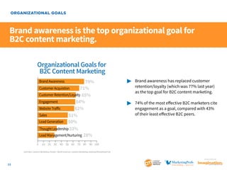 ORGANIZATIONAL GOALS

Brand awareness is the top organizational goal for
B2C content marketing.
Organizational Goals for
B2C Content Marketing
79%
Customer Acquistion
71%
Customer Retention/Loyalty 65%
Engagement
64%
Website Traﬀic
62%
Sales
51%
Lead Generation 50%
Thought Leadership 33%
Lead Management/Nurturing 28%
Brand Awareness

0

10 20 30

	 Brand awareness has replaced customer
		 retention/loyalty (which was 77% last year) 	
		 as the top goal for B2C content marketing.
	 74% of the most effective B2C marketers cite 	
		 engagement as a goal, compared with 43% 	
		 of their least effective B2C peers.

40 50 60 70 80 90 100

2014 B2C Content Marketing Trends—North America: Content Marketing Institute/MarketingProfs
SponSored by

13

 
