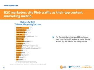 MEASUREMENT

B2C marketers cite Web traffic as their top content
marketing metric.
Metrics for B2C
Content Marketing Success
66%
Social Media Sharing 52%
Time Spent on Website 46%
Direct Sales
44%
Web Traﬀic

Qualitative Feedback from Customers
SEO Ranking

41%

Increased Customer Loyalty
Subscriber Growth 35%

43%

40%

	 For the second year in a row, B2C marketers
		 have cited Web traffic and social media sharing
		 as their top two content marketing metrics.

29%
Benchmark Lift of Product/Service Awareness 27%
Inbound Links 27%
Sales Lead Quality 27%
Sales Lead Quantity 23%
Cross-selling 14%
Cost Savings 11%
Benchmark Lift of Company Awareness

0

10 20 30

40 50 60 70 80 90 100

2014 B2C Content Marketing Trends—North America: Content Marketing Institute/MarketingProfs

14

SponSored by

 