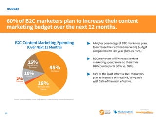 BUDGET

60% of B2C marketers plan to increase their content
marketing budget over the next 12 months.
B2C Content Marketing Spending
(Over Next 12 Months)

	 A higher percentage of B2C marketers plan 		
		 to increase their content marketing budget 	
		 compared with last year (60% vs. 55%).

15%

	 B2C marketers will increase content
		 marketing spend more so than their
		 B2B counterparts (60% vs. 58%).

45%
Increase

Significantly
Increase

2%

Decrease

10%
Unsure

28%
Remain the

	 69% of the least effective B2C marketers
		 plan to increase their spend, compared 		
		 with 55% of the most effective.

Same

2014 B2C Content Marketing Trends—North America: Content Marketing Institute/MarketingProfs

SponSored by

15

 