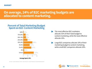 BUDGET

On average, 24% of B2C marketing budgets are
allocated to content marketing.
Percent of Total Marketing Budget
Spent on B2C Content Marketing
	 The most effective B2C marketers
		 allocate 32% of their total budget to
		 content marketing, while the least effective 	
		allocate 10%.

1%
5%
6%
9%

100%
75%-99%
50%-74%
25%-49%
10%-24%
5%-9%
1%-4%

4%

0%

20%
14%
17%
23%

Unsure
0

10

	 Large B2C companies allocate 19% of their
		 marketing budget to content marketing,
		 while small B2C companies allocate 24%.

20

30

Average Spent: 24%
2014 B2C Content Marketing Trends—North America: Content Marketing Institute/MarketingProfs
SponSored by

16

 