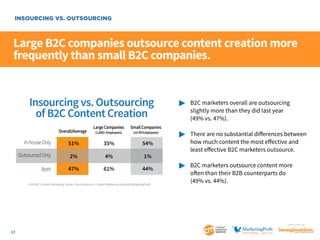INSOURCING VS. OUTSOURCING

Large B2C companies outsource content creation more
frequently than small B2C companies.
Insourcing vs. Outsourcing
of B2C Content Creation
Overall/Average

Large Companies
(1,000+ Employees)

Small Companies
(10-99 Employees)

In-house Only

51%

35%

54%

Outsourced Only

2%

4%

1%

Both

47%

61%

44%

2014 B2C Content Marketing Trends—North America: Content Marketing Institute/MarketingProfs

	 B2C marketers overall are outsourcing
		 slightly more than they did last year
		 (49% vs. 47%).
	 There are no substantial differences between 	
		 how much content the most effective and 		
		 least effective B2C marketers outsource.
	 B2C marketers outsource content more
		 often than their B2B counterparts do
		 (49% vs. 44%).

SponSored by

17

 