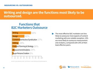 INSOURCING VS. OUTSOURCING

Writing and design are the functions most likely to be
outsourced.
Functions that
B2C Marketers Outsource
Writing

41%

Design

63%

Content Distribution/Syndication 27%
Editing

24%

Content Planning & Strategy 16%

	
		
		
		
		
		

The most effective B2C marketers are less 	
likely to outsource most aspects of content
marketing with one notable exception: 19% 	
are more likely to outsource measurement 		
and analytics, compared with 14% of their 		
least effective peers.

Measurement/Analytics 15%
Buyer Persona Creation 5%
0

10 20 30

40 50 60 70 80 90 100

2014 B2C Content Marketing Trends—North America: Content Marketing Institute/MarketingProfs

SponSored by

18

 