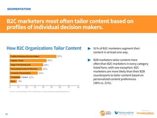 SEGMENTATION

B2C marketers most often tailor content based on
profiles of individual decision makers.
How B2C Organizations Tailor Content
56%

Profile of Individual Decision Makers

44%

Industry Trends
Stage in the Buying Cycle
Personalized Content Preferences
Company Characteristics
Competitors’ Content
None

0

8%
10

20

	
		
		
		
		
		
		

40%
38%
33%

12%
30

	 91% of B2C marketers segment their
		 content in at least one way.

40

50

60

70

B2B marketers tailor content more
often than B2C marketers in every category 	
listed here, with one exception: B2C
marketers are more likely than their B2B
counterparts to tailor content based on
personalized content preferences
(38% vs. 21%).

80

2014 B2C Content Marketing Trends—North America: Content Marketing Institute/MarketingProfs

SponSored by

19

 