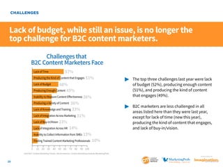 CHALLENGES

Lack of budget, while still an issue, is no longer the
top challenge for B2C content marketers.
Challenges that
B2C Content Marketers Face
Lack of Time

57%

Producing the Kind of Content that Engages

48%
Producing Enough Content 45%

51%

Inability to Measure Content Eﬀectiveness 36%

36%
Lack of Knowledge and Training 33%
Lack of Integration Across Marketing 31%
Lack of Buy-in/Vision 23%
Lack of Integration Across HR 14%
Inability to Collect Information from SMEs 13%
Producing a Variety of Content

Finding Trained Content Marketing Professionals
0

10 20 30

The top three challenges last year were lack
of budget (52%), producing enough content
(51%), and producing the kind of content
that engages (49%).

	
		
		
		
		

Lack of Budget

	
		
		
		

B2C marketers are less challenged in all
areas listed here than they were last year,
except for lack of time (new this year),
producing the kind of content that engages,
and lack of buy-in/vision.

10%

40 50 60 70 80 90 100

2014 B2C Content Marketing Trends—North America: Content Marketing Institute/MarketingProfs
SponSored by

20

 
