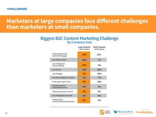 CHALLENGES

Marketers at large companies face different challenges
than marketers at small companies.
Biggest B2C Content Marketing Challenge
(by Company Size)
Large Companies

Small Companies

Producing the Kind of
Content that Engages

16%

13%

Lack of Buy-in/Vision

15%

7%

Lack of Integration
Across Marketing

14%

0%

Lack of Time

14%

24%

Lack of Budget

7%

16%

Lack of Knowledge and Training

5%

7%

Producing Enough Content

5%

10%

Inability to Measure
Content Eﬀectiveness

4%

9%

Producing a Variety of Content

3%

0%

Lack of Integration Across HR

3%

0%

Finding Trained
Content Marketing Professionals

0%

4%

(1,000+ Employees)

(10-99 Employees)

2014 B2B Content Marketing Trends—North America: Content Marketing Institute/MarketingProfs
SponSored by

21

 