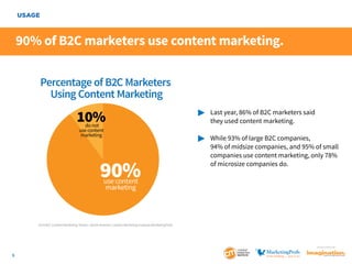 USAGE

90% of B2C marketers use content marketing.
Percentage of B2C Marketers
Using Content Marketing

10%
do not
use content
marketing

90%

	 Last year, 86% of B2C marketers said
		 they used content marketing.
	
		
		
		

While 93% of large B2C companies,
94% of midsize companies, and 95% of small 	
companies use content marketing, only 78% 	
of microsize companies do.

use content
marketing

2014 B2C Content Marketing Trends—North America: Content Marketing Institute/MarketingProfs

SponSored by

3

 