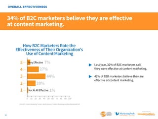 OVERALL EFFECTIVENESS

34% of B2C marketers believe they are effective
at content marketing.
How B2C Marketers Rate the
Eﬀectiveness of Their Organization’s
Use of Content Marketing

7%
27%

5
4
3

Very Eﬀective

44%
20%

2
1

Not At All Eﬀective
0

10 20 30

	 Last year, 32% of B2C marketers said
		 they were effective at content marketing.
	 42% of B2B marketers believe they are
		 effective at content marketing.

1%

40 50 60 70 80 90 100

2014 B2C Content Marketing Trends—North America: Content Marketing Institute/MarketingProfs

SponSored by

4

 