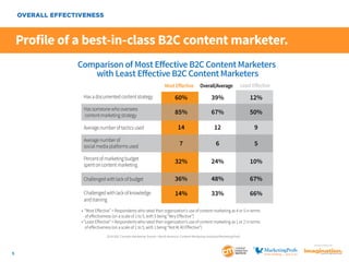 OVERALL EFFECTIVENESS

Profile of a best-in-class B2C content marketer.
Comparison of Most Eﬀective B2C Content Marketers
with Least Eﬀective B2C Content Marketers
Most Eﬀective

Overall/Average

Least Eﬀective

Has a documented content strategy

60%

39%

12%

Has someone who oversees
content marketing strategy

85%

67%

50%

14

12

9

Average number of
social media platforms used

7

6

5

Percent of marketing budget
spent on content marketing

32%

24%

10%

Challenged with lack of budget

36%

48%

67%

Challenged with lack of knowledge
and training

14%

33%

66%

Average number of tactics used

• “Most Eﬀective” = Respondents who rated their organization’s use of content marketing as 4 or 5 in terms
of eﬀectiveness (on a scale of 1 to 5, with 5 being “Very Eﬀective”)
• “Least Eﬀective” = Respondents who rated their organization’s use of content marketing as 1 or 2 in terms
of eﬀectiveness (on a scale of 1 to 5, with 1 being “Not At All Eﬀective”)
2014 B2C Content Marketing Trends—North America: Content Marketing Institute/MarketingProfs
SponSored by

5

 