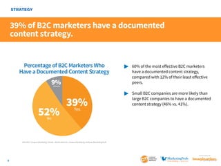 STRATEGY

39% of B2C marketers have a documented
content strategy.

Percentage of B2C Marketers Who
Have a Documented Content Strategy

9%
Unsure

52%

39%
Yes

	 60% of the most effective B2C marketers 		
		 have a documented content strategy,
		 compared with 12% of their least effective 		
		peers.
	 Small B2C companies are more likely than 		
		 large B2C companies to have a documented
		 content strategy (46% vs. 41%).

No

2014 B2C Content Marketing Trends—North America: Content Marketing Institute/MarketingProfs

SponSored by

6

 