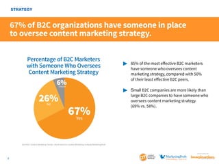STRATEGY

67% of B2C organizations have someone in place
to oversee content marketing strategy.
Percentage of B2C Marketers
with Someone Who Oversees
Content Marketing Strategy

6%
Unsure

26%
No

67%
Yes

	
		
		
		

85% of the most effective B2C marketers 		
have someone who oversees content
marketing strategy, compared with 50%
of their least effective B2C peers.

	Small B2C companies are more likely than 		
		 large B2C companies to have someone who
		 oversees content marketing strategy
		 (69% vs. 58%).

2014 B2C Content Marketing Trends—North America: Content Marketing Institute/MarketingProfs

SponSored by

7

 