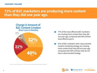 CONTENT VOLUME

72% of B2C marketers are producing more content
than they did one year ago.
Change in Amount of
B2C Content Creation
(Over Last 12 Months)

3%
Unsure

4%
Less

21%

32%
Significantly
More

Same Amount

40%

	
		
		
		

77% of the most effective B2C marketers
are creating more content than they did
one year ago, compared with 64% of their
least effective peers.

	
		
		
		
		

81% of B2C marketers with a documented
content marketing strategy are creating
more content than they did one year ago,
compared with 69% of those who do not
have a documented strategy.

More

2014 B2C Content Marketing Trends—North America: Content Marketing Institute/MarketingProfs

SponSored by

8

 