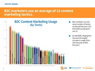 TACTIC USAGE

B2C marketers use an average of 12 content
marketing tactics.
B2C Content Marketing Usage

100

(by Tactic)

88%

72% 72%

61%

18% 17%
19%
Games/Gamification

24% 23%

2014 B2C Content Marketing Trends—North America: Content Marketing Institute/MarketingProfs

9

As with B2B, infographics 	
has seen the largest
increase in usage (from
33% last year to 40%
this year).

25%

Virtual Conferences

29% 28%

Print Newsletters

Webinars/Webcasts

Digital Magazines

Annual Reports

White Papers

Print Magazines

Branded Content Tools

Online Presentations

Mobile Apps

Infographics

Case Studies

Microsites

Mobile Content

Articles on Other Websites

In-person Events

Videos

Blogs

eNewsletters

0

31% 30% 30% 30%
Articles on Your Website

20

Social Media – Other than Blogs

40

43% %
41 40% % %
39 39 37% 37%

Podcasts

46%

eBooks

60

	
		
		
		
		

Books

65%

Licensed/Syndicated Content

76%

Research Reports

78%

80

	 B2C marketers use the 	
		 same number of tactics 	
		 as they did last year (12); 	
		 their B2B counterparts 	
		use 13.

SponSored by

 