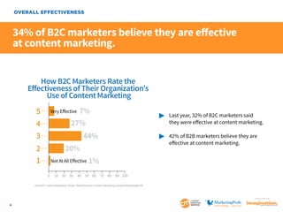 OVERALL EFFECTIVENESS

34% of B2C marketers believe they are effective
at content marketing.
How B2C Marketers Rate the
Eﬀ...