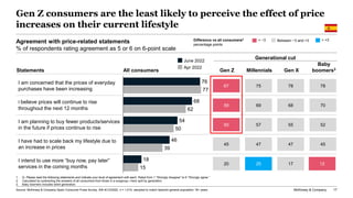 McKinsey & Company 17
Gen Z consumers are the least likely to perceive the effect of price
increases on their current life...