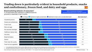 McKinsey & Company 29
Trading down is particularly evident in household products, snacks
and confectionary, frozen food, a...