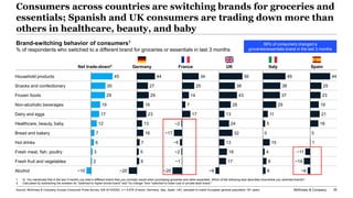 McKinsey & Company 30
Consumers across countries are switching brands for groceries and
essentials; Spanish and UK consume...