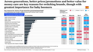 McKinsey & Company 31
Across generations, better prices/promotions and better value for
money care are key reasons for swi...