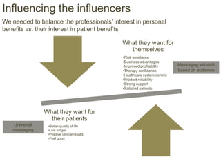 Influencing the influencers
We needed to balance the professionals’ interest in personal
benefits vs. their interest in patient benefits
What they want for
themselves
What they want for
their patients
•Risk avoidance
•Business advantages
•Improved profitability
•Therapy confidence
•Healthcare system control
•Product reliability
•Strong support
•Satisfied patients
•Better quality of life
•Live longer
•Positive clinical results
•Feel good
Messaging will shift
based on audience
Universal
messaging
 