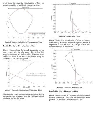 were found to create the visualization of how the
angular velocities of both joints change over time.
Graph 4: Desired Velocities of Thetas versus Time
Part 6: Plot Desired Acceleration vs Time
Graph 5 below shows the desired acceleration versus
time for the robot in joint space. The straight line
suggests a constant jerk on both joints. It is a derivative
of the velocity curve that was developed with taking the
derivative of the velocity equation.
Graph 5: Desired Acceleration of Thetas vs. Time
The desired x y path is shown in Graph 6 below. This is
the desired path generated from the cubic polynomial
displayed in Cartesian space.
Graph 6: Desired Path Trace
Graph 7 below is a visualization of what motion the
robot actually performed when moving from position 1
to position 2 (θ1 = 90o
θ2 = 10o
). Graph 7 takes into
account the errors in the controls.
Graph 7: Simulated Trace of Path
Part 7: Plot Desired Position vs Time
Graph 8 below shows in Cartesian space the desired
position vs time of x and y of the manipulator from
position 1 to position 2 over a time of 0.5 sec.
 