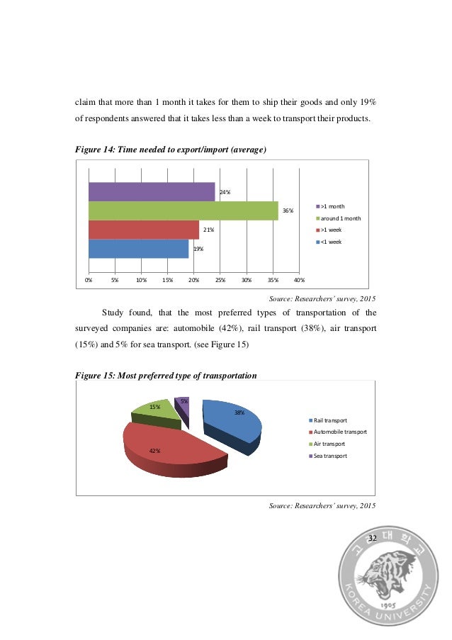 Thesis on export import