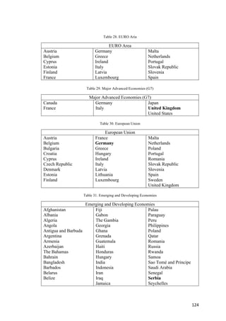 124	
Table 28. EURO Aria
EURO Area
Austria
Belgium
Cyprus
Estonia
Finland
France
Germany
Greece
Ireland
Italy
Latvia
Luxembourg
Malta
Netherlands
Portugal
Slovak Republic
Slovenia
Spain
Table 29. Major Advanced Economies (G7)
Major Advanced Economies (G7)
Canada
France
Germany
Italy
Japan
United Kingdom
United States
Table 30. European Union
European Union
Austria
Belgium
Bulgaria
Croatia
Cyprus
Czech Republic
Denmark
Estonia
Finland
France
Germany
Greece
Hungary
Ireland
Italy
Latvia
Lithuania
Luxembourg
Malta
Netherlands
Poland
Portugal
Romania
Slovak Republic
Slovenia
Spain
Sweden
United Kingdom
Table 31. Emerging and Developing Economies
Emerging and Developing Economies
Afghanistan
Albania
Algeria
Angola
Antigua and Barbuda
Argentina
Armenia
Azerbaijan
The Bahamas
Bahrain
Bangladesh
Barbados
Belarus
Belize
Fiji
Gabon
The Gambia
Georgia
Ghana
Grenada
Guatemala
Haiti
Honduras
Hungary
India
Indonesia
Iran
Iraq
Jamaica
Palau
Paraguay
Peru
Philippines
Poland
Qatar
Romania
Russia
Rwanda
Samoa
Sao Tomé and Principe
Saudi Arabia
Senegal
Serbia
Seychelles
 