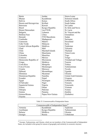 125	
Benin
Bhutan
Bolivia
Bosnia and Herzegovina
Botswana
Brazil
Brunei Darussalam
Bulgaria
Burkina Faso
Burundi
Cambodia
Cameroon
Cabo Verde
Central African Republic
Chad
Chile
China
Colombia
Comoros
Democratic Republic of
Congo
Costa Rica
Cote d’Ivoire
Croatia
Djibouti
Dominica
Dominican Republic
Ecuador
Egypt
El Salvador
Equatorial Guinea
Eritrea
Ethiopia
Guinea
Guinea-Bissau
Guyana
Jordan
Kazakhstan
Kenya
Kiribati
Kuwait
Kyrgyz Republic
Lao P.D.R.
Lebanon
Libya
FYR Macedonia
Madagascar
Malawi
Malaysia
Maldives
Mali
Marshall Islands
Mauritania
Mauritius
Mexico
Micronesia
Moldova
Mongolia
Montenegro
Morocco
Mozambique
Myanmar
Namibia
Nepal
Nicaragua
Niger
Nigeria
Oman
Pakistan
Panama
Papua New Guinea
Sierra Leone
Solomon Islands
South Africa
South Sudan
Sri Lanka
St. Kitts and Nevis
St. Lucia
St. Vincent and the
Grenadines
Sudan
Suriname
Swaziland
Syria
Tajikistan
Tanzania
Thailand
Timor-Leste
Togo
Tongo
Trinidad and Tobago
Tunisia
Turkey
Turkmenistan
Tuvalu
Uganda
Ukraine
United Arab Emirates
Uruguay
Uzbekistan
Vanuatu
Venezuela
Vietnam
Yemen
Zambia
Zimbabwe
Table 32. Commonwealth of Independent States
Commonwealth of Independent States25
Armenia
Azerbaijan
Belarus
Georgia
Kazakhstan
Kyrgyz Republic
Moldova
Russia
Tajikistan
Turkmenistan
Ukraine
Uzbekistan
25
Georgia, Turkmenistan, and Ukraine, which are not members of the Commonwealth of Independent
States, are included in this group for reasons of geography and similarity in economic structure.
 